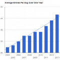 How Has AKC Agility Grown Over the Past 10 Years? thumbnail